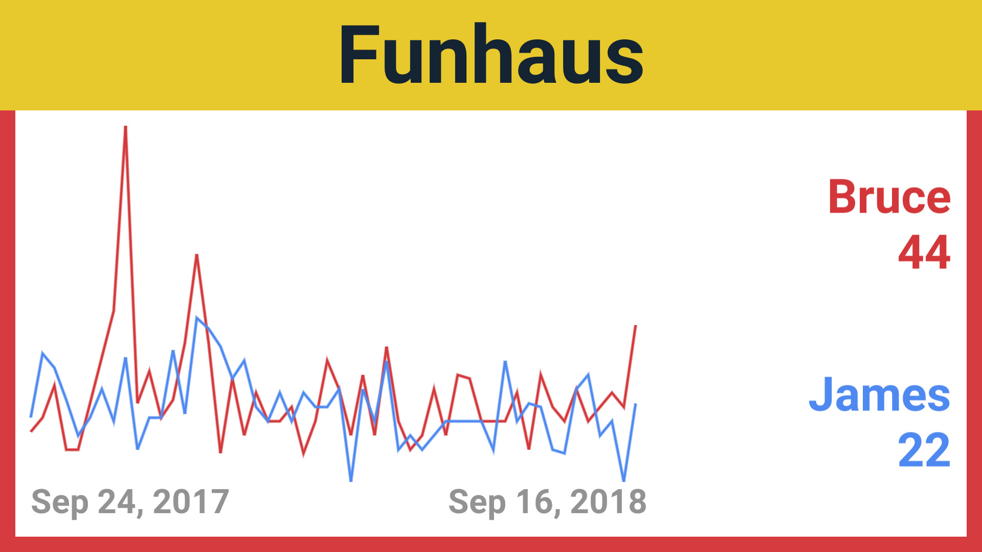 Trends